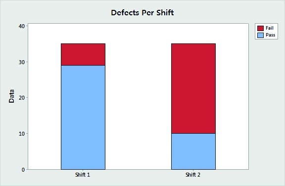 defects per shift