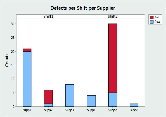 Defects per Shift per Suppleir