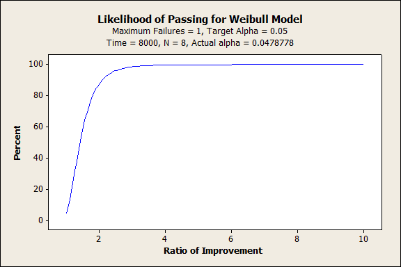Likelihood of Passing for Weibull Model Demonstration Test