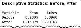 Descriptive statistics of grocery program results before and after