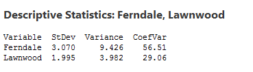 Descriptive Statistics for Fernwood and Lawndale