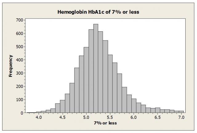 Hba1c Normal Range Chart Nz