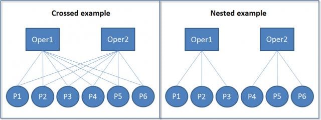 crossed vs nested diagram