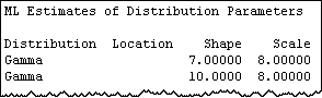 Estimates of Distribution Parameters output