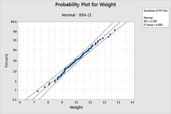 Probability Plot for Weight