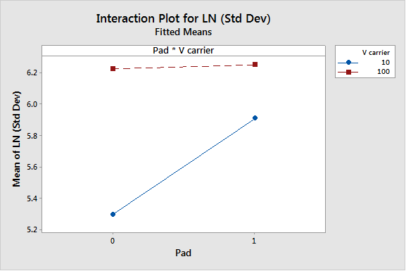 Interaction Plot for LN