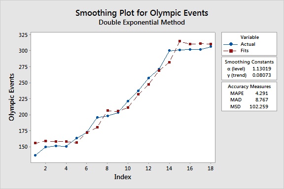 Double Exponential Smoothing