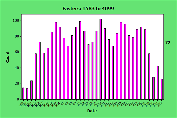 easter dates by year