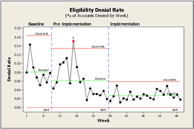 Reduction in Eligibility Denial Rate after Lean Six Sigma
