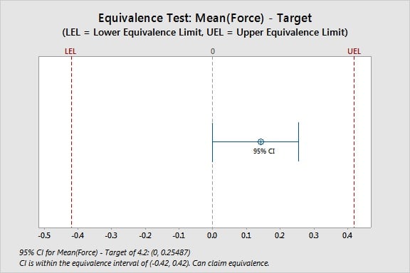 File:T-test vs equivalence test.png - Wikipedia