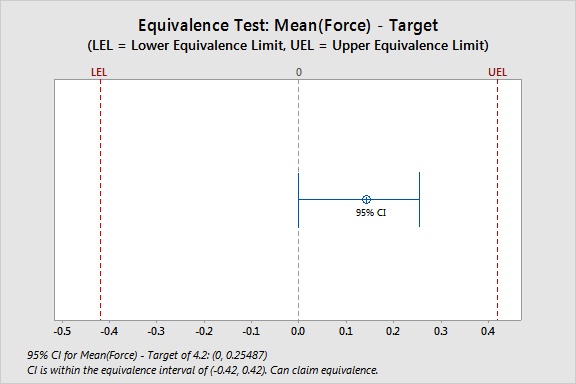 File:T-test vs equivalence test.png - Wikipedia