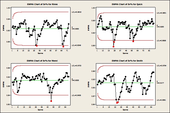 EWMA Chart of NHL Goalies