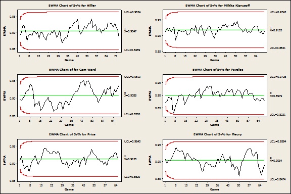 EWMA Charts of Additional NHL Goalies