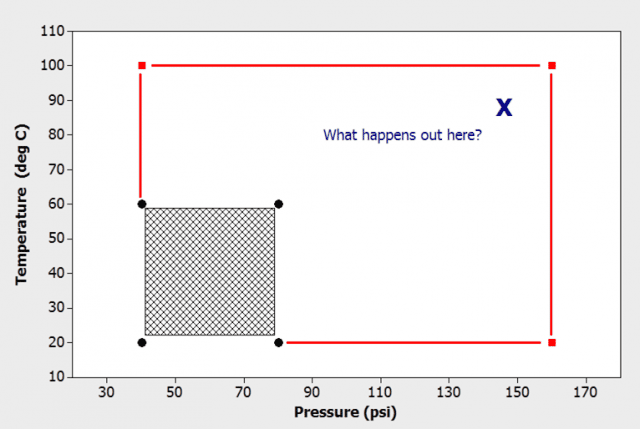 Maximizing your variable space can help you discover new insights about your process. 