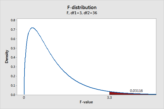 Probability distribution plot for an F-distribution with a probability