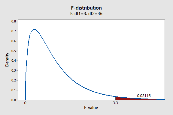 F Chart Stats