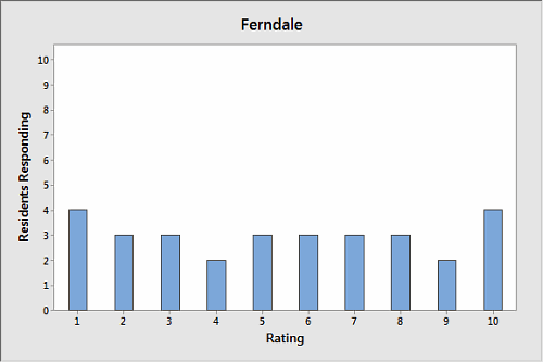 Ferndale Bar Chart