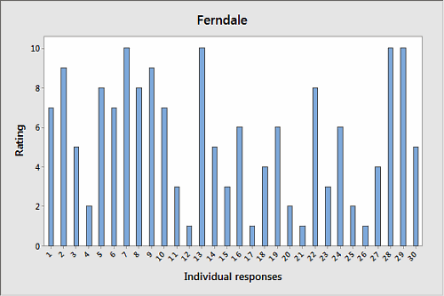Ferndale Individuals Chart