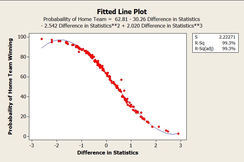 More March Madness with Minitab and Nonlinear Regression