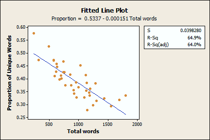 Fitted line plot of the proportion of unique words by total words