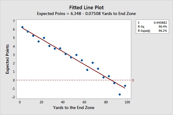 Fitted Line Plot