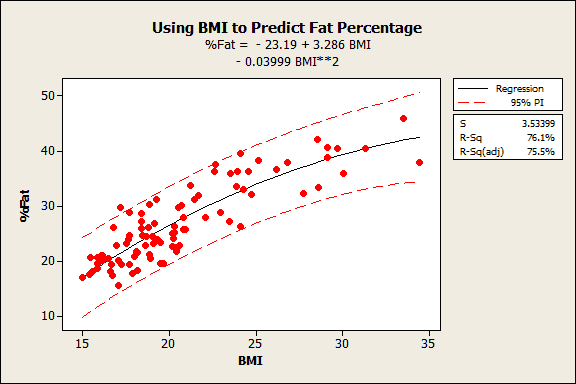 Fitted line plot of using BMI to predict body fat percentage