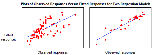 Regression plots of fitted by observed responses to illustrate R-squared