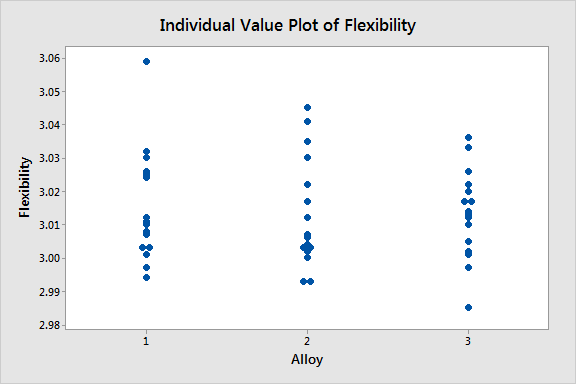 Individual value plot of flexibility by alloy