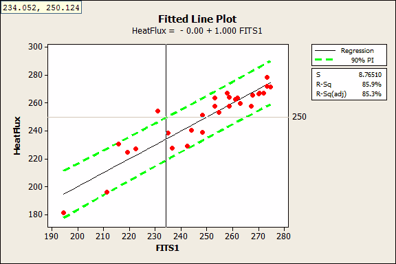 Fitted line plot for heat flux example