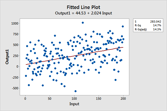 Fitted line plot with high response variability