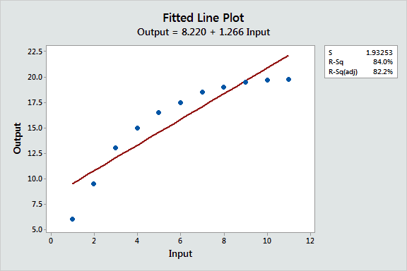Curve Fitting With Linear And Nonlinear Regression