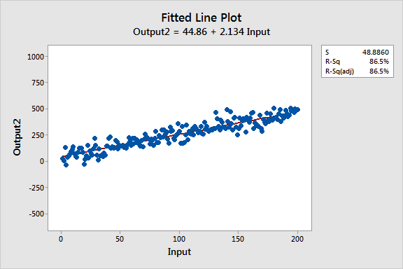 Fitted line plot with low response variability