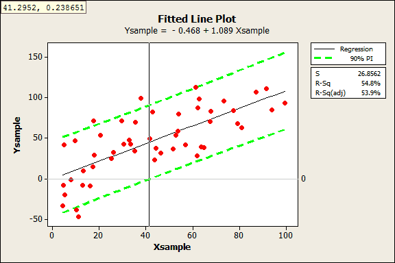 fitted line plot with prediction intervals
