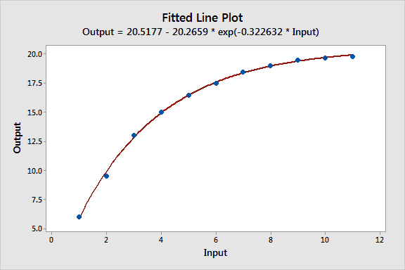 The basic concept for determination of the LOD in a fitting curve of