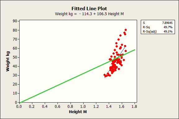 Fitted line plot to compare model with and without the constant
