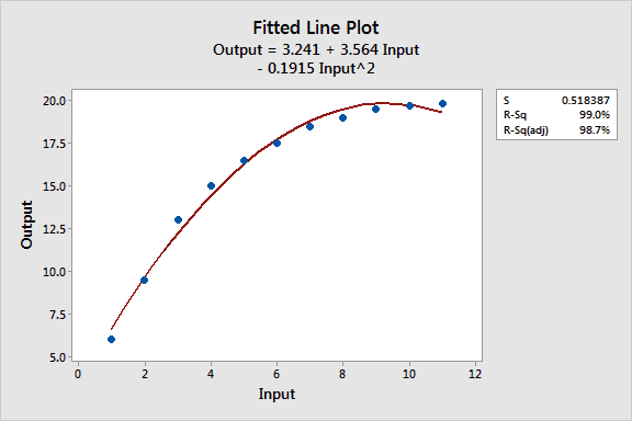 Fitted line plot with quadratic model