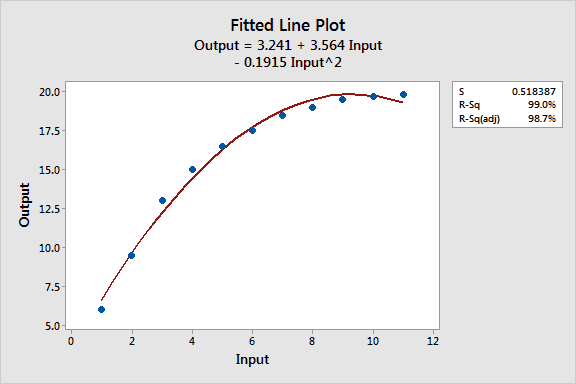Curve Fitting with Linear and Nonlinear Regression : r/statistics
