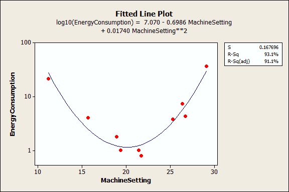 Fitted line plot with a quadratic predictor