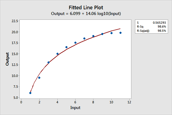 Fitted line plot with semi-log model