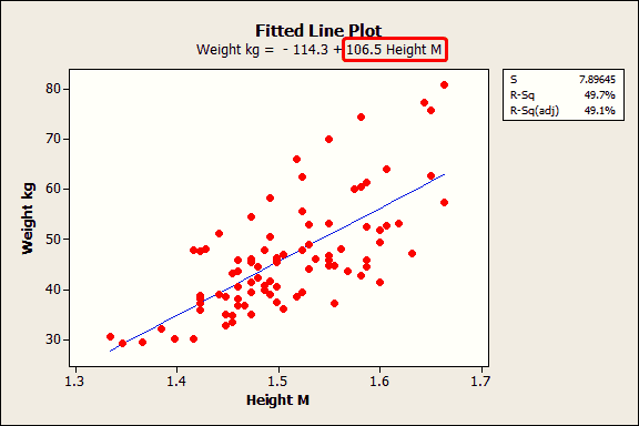 Fitted line plot of weight by height