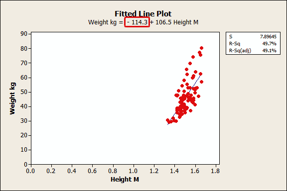 Fitted line plot to illustrate the constant term in regression analysis