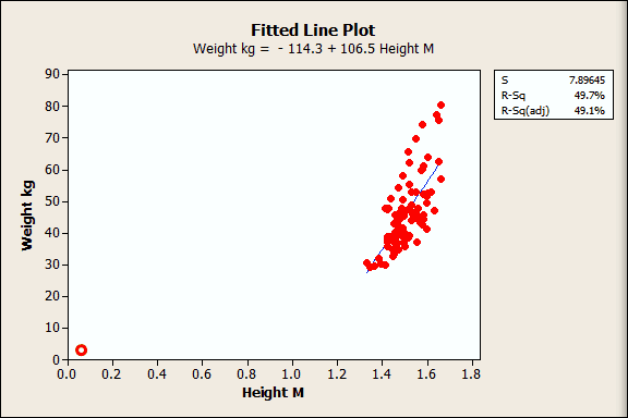 Fitted line plot of weight by height