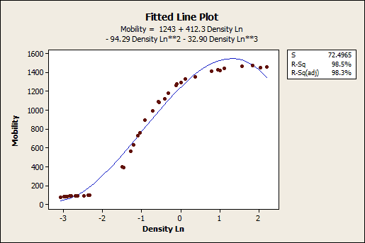 Regression Analysis How Do I Interpret R Squared And Assess The Goodness Of Fit