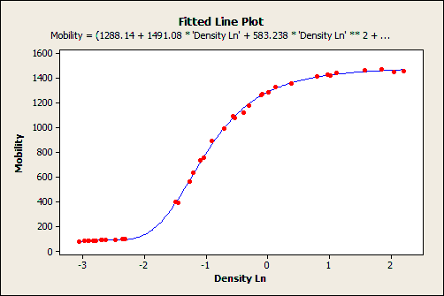 Nonlinear regression model for electron mobility