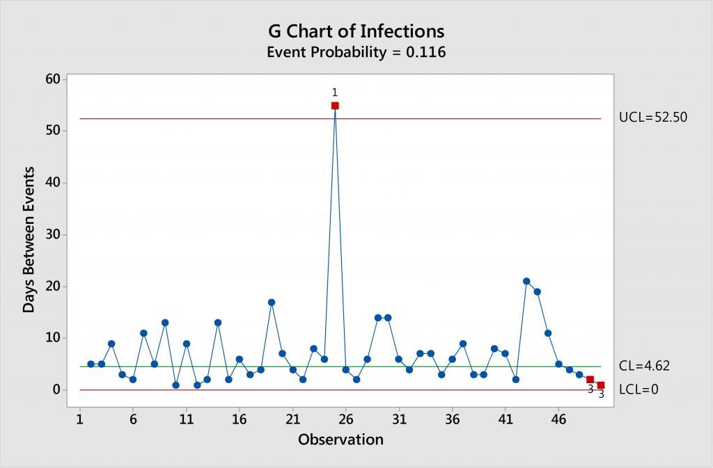 G Chart