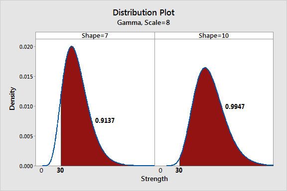 Probability distribution plots that compare Gamma distributions