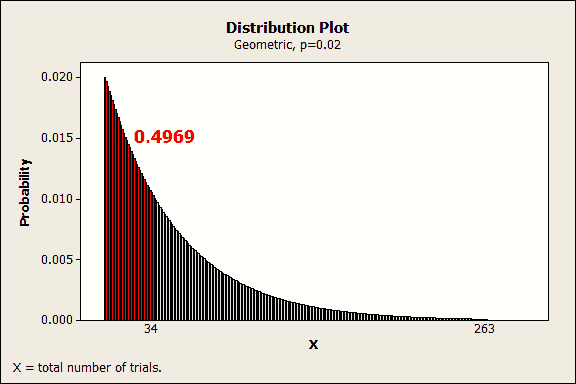 Probability Distribution Plot with a Geometric Distribution