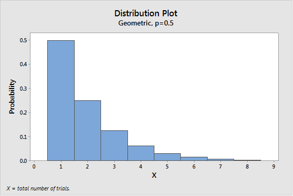 geometric distribution with p=0.5