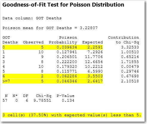 Poisson Data: Examining the Number Deaths in an Episode of Game of Thrones