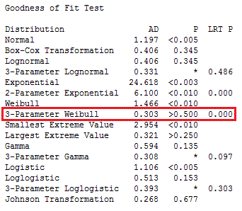 Goodness of Fit Test table in Minitab's output
